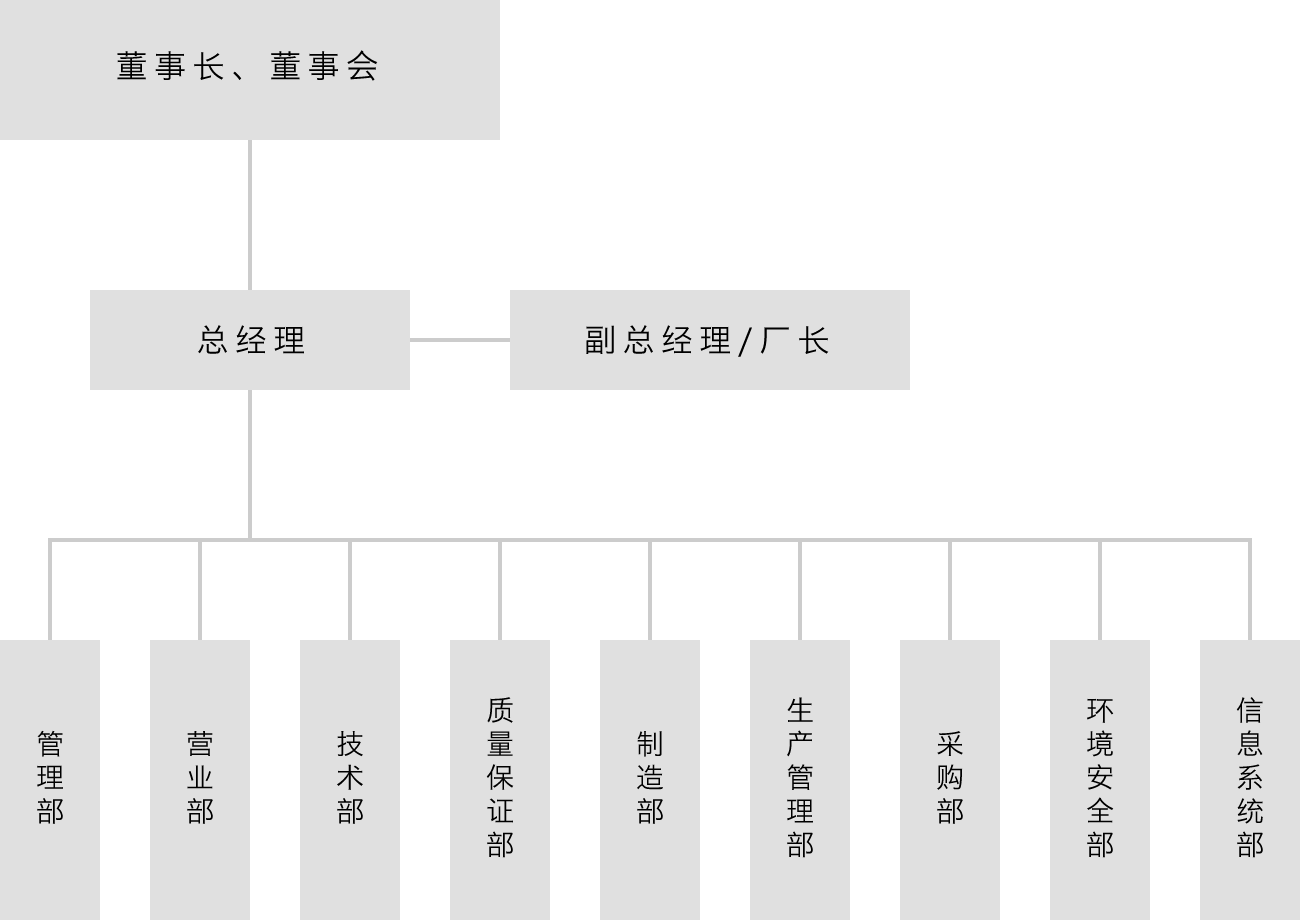 昆山太平洋精密机械有限公司组织结构图