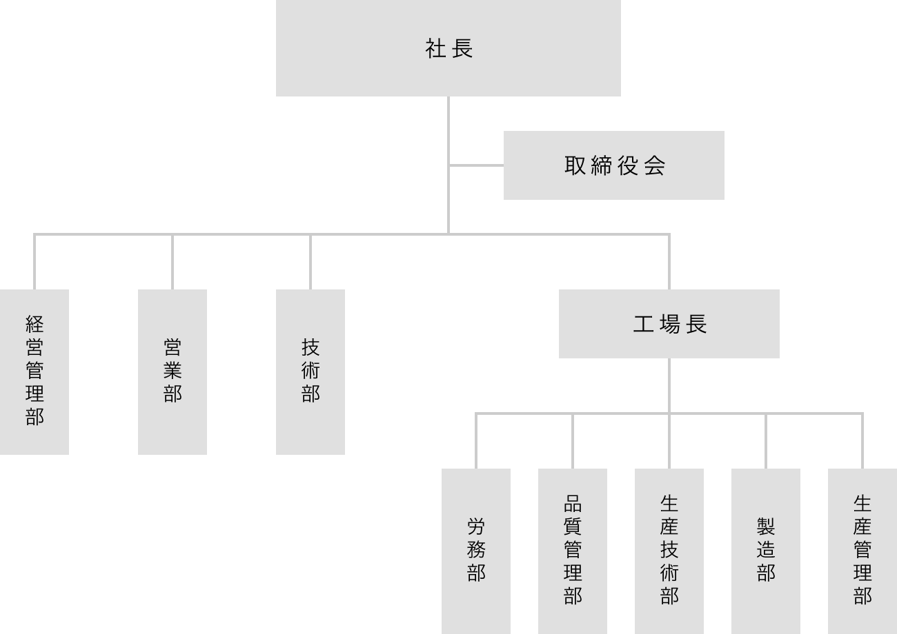 太平洋精機組織図