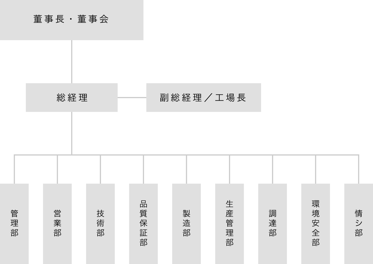 昆山太平洋精密機械有限公司組織図