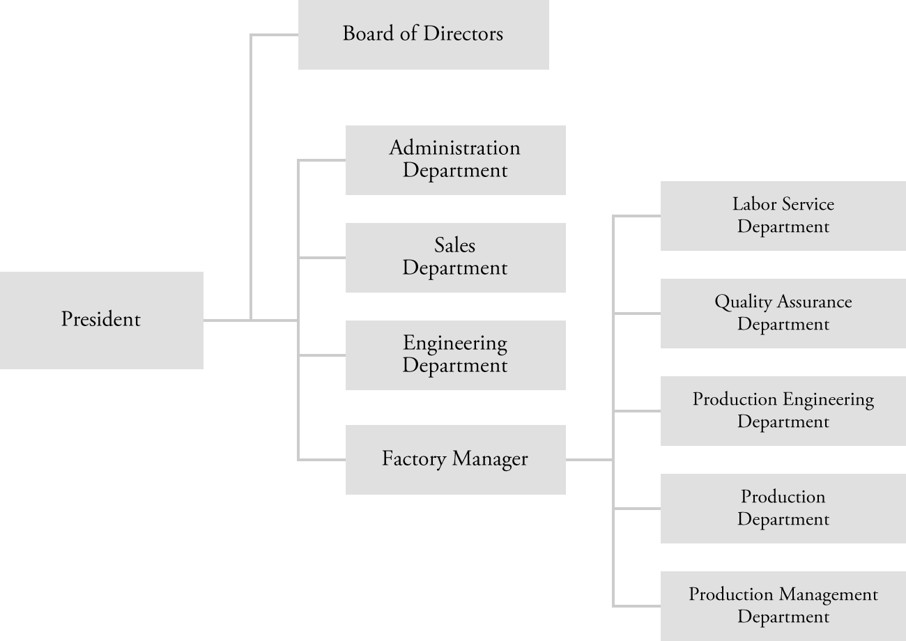 Taiheiyo Seiki K.K. Organizational chart