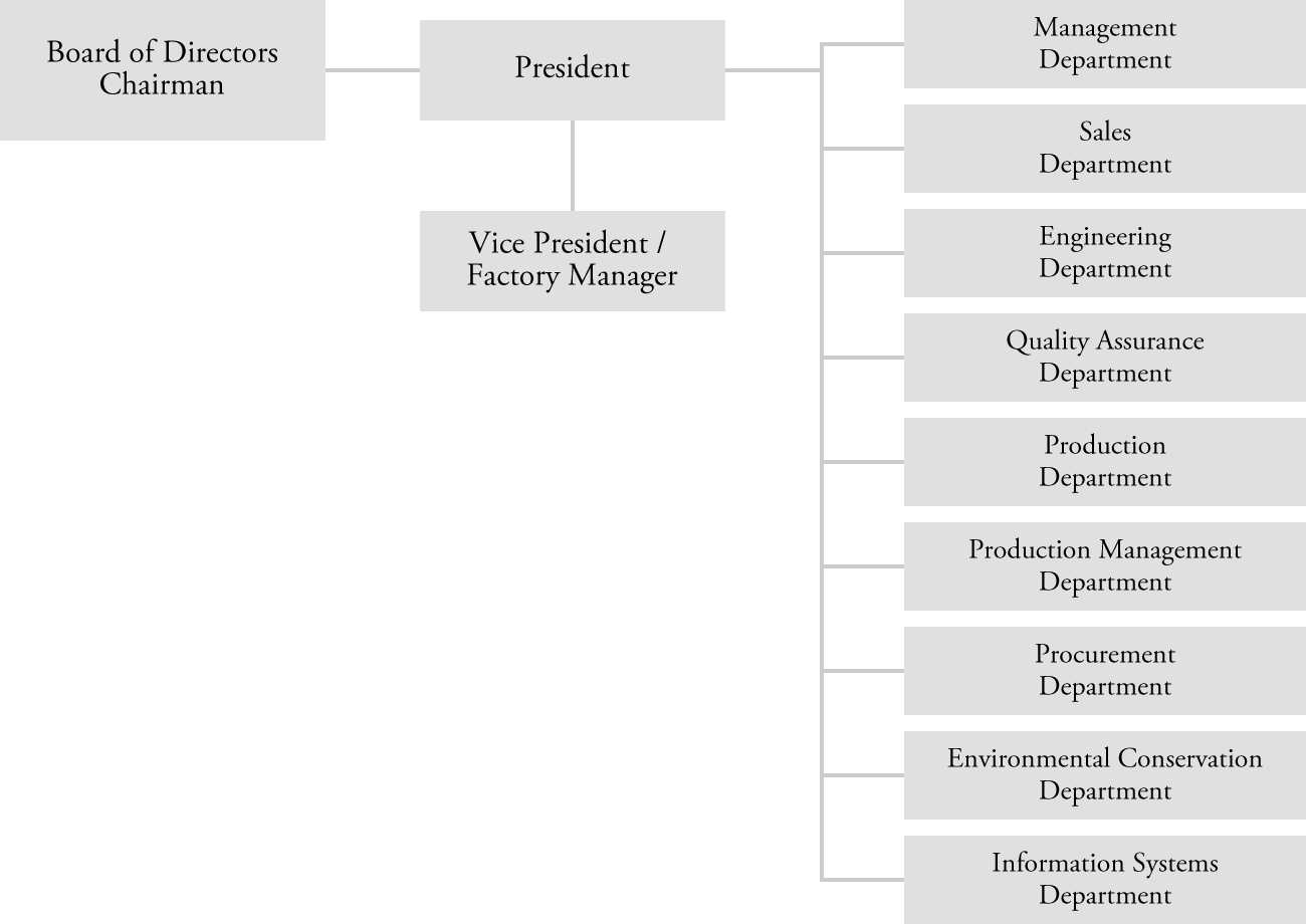 Kunshan Taiheiyo Precision Machinery Co., Ltd Organizational chart